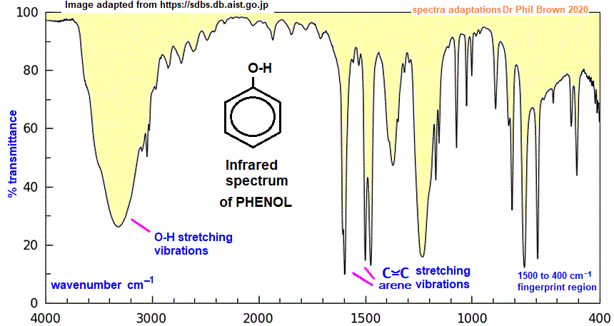 infrared spectrum of phenol C6H6O C6H5OH wavenumbers cm-1 functional group detection fingerprint pattern identification of phenol doc brown's advanced organic chemistry revision notes