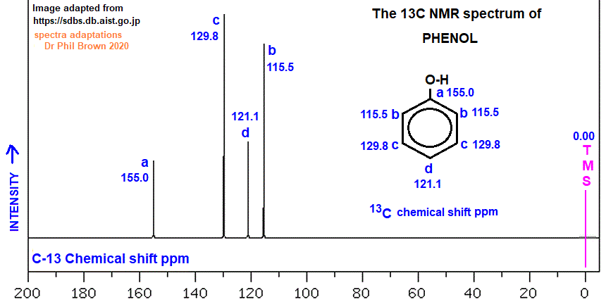 13C nmr spectrum of phenol C6H6O C6H5OH analysis of chemical shifts ppm interpretation of C-13 chemical shifts ppm of phenol C13 13-C nmr doc brown's advanced organic chemistry revision notes