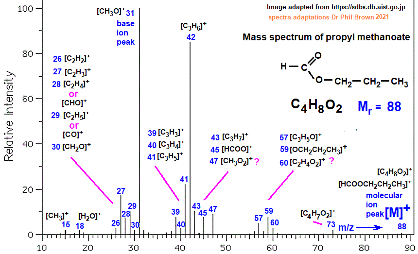 mass spectrum of propyl methanoate C4H8O2 HCOOCH2CH2CH3 fragmentation pattern of m/z m/e ions for analysis and identification of propyl formate image diagram doc brown's advanced organic chemistry revision notes