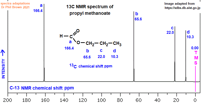 13C nmr spectrum of propyl methanoate C4H8O2 HCOOCH2CH2CH3 analysis of chemical shifts ppm interpretation of C-13 chemical shifts ppm of propyl formate C13 13-C nmr doc brown's advanced organic chemistry revision notes