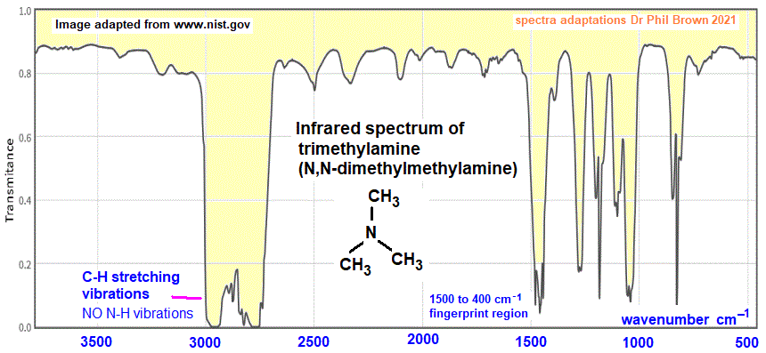 infrared spectrum of N,N-dimethylmethanamine (trimethylamine) C3H9N (CH3)3N wavenumbers cm-1 functional group detection fingerprint pattern identification of N,N-dimethylmethylamine doc brown's advanced organic chemistry revision notes