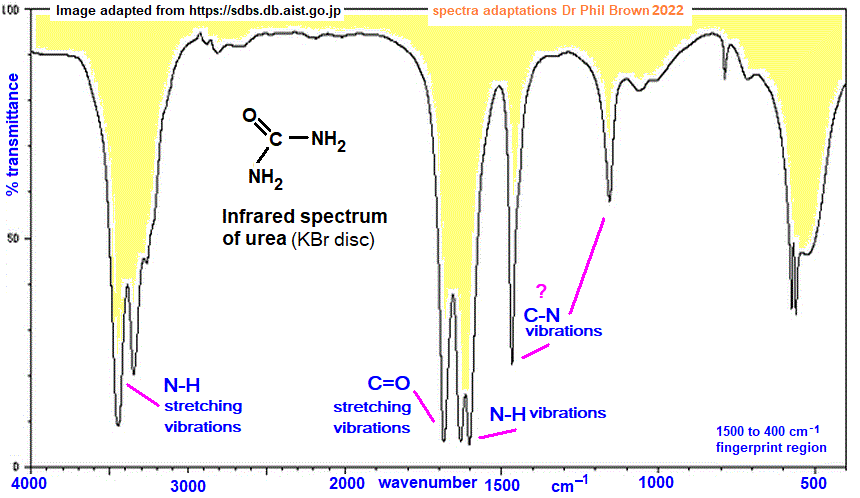 infrared spectrum of urea CH4N2O CO(NH2)2 O=C(NH2)2 wavenumbers cm-1 functional group detection NH2 C=O fingerprint pattern identification of urea doc brown's advanced organic chemistry revision notes