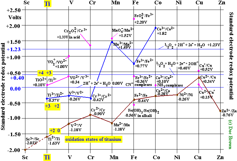 diagram of the electrode potential chart for titanium titanium(IV)TiO2+ Ti4+, titanium(III) ion Ti3+, titanium(II) ion Ti2+