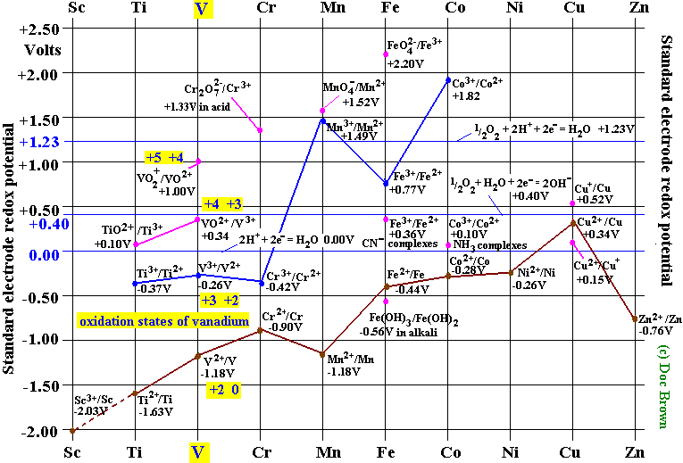 electrode potential chart diagram of vanadium ions vanadium(V) ion VO22+ Vanadium(IV) ion VO2+ vanadium(III) ion V3+ vanadium(II) ion V2+
