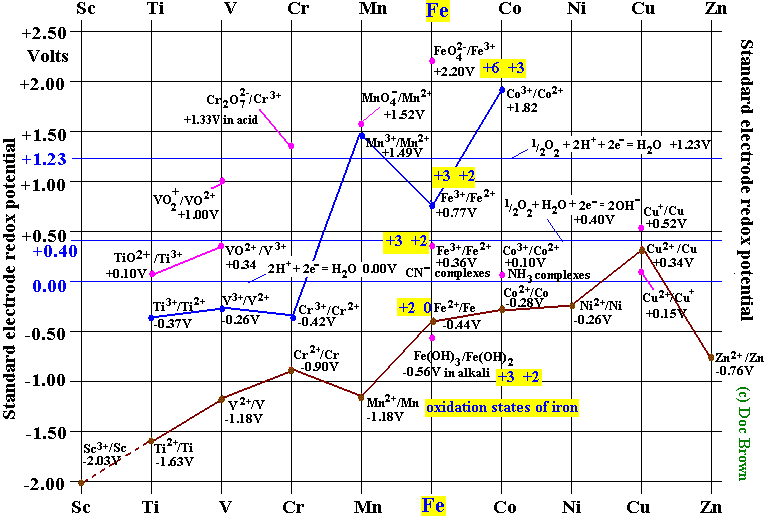 electrode potential chart diagram for chemistry of iron ions and oxidation states +2 iron(II) Fe2+, iron(III) +3 Fe3+ ions and Fe(VI)