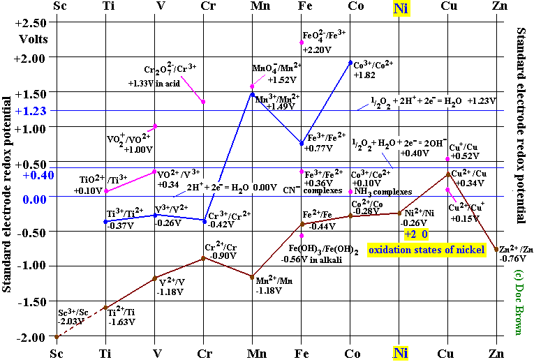 electrode potential chart diagram for nickel oxidation states Ni 0 +2