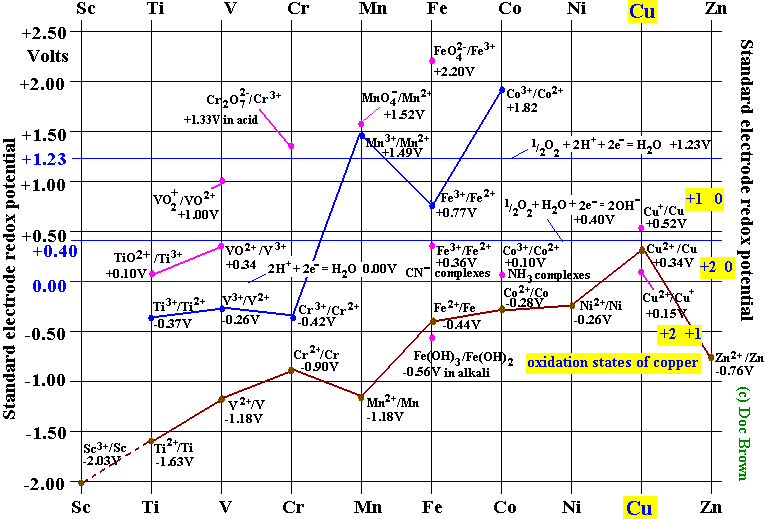 electrode potential chart diagram for the ions and oxidation states of copper + copper(I) Cu+ copper(II) Cu2+ +2