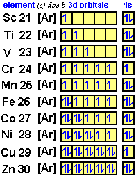 electron configuration of 3d block elements transition metals