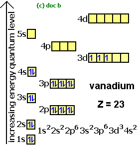 electron spin box diagram for vanadium