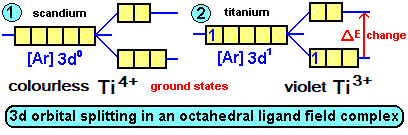 diagram explaining why titanium(IV) compounds are colourless, no electron can be promoted in split 3d quantum levels