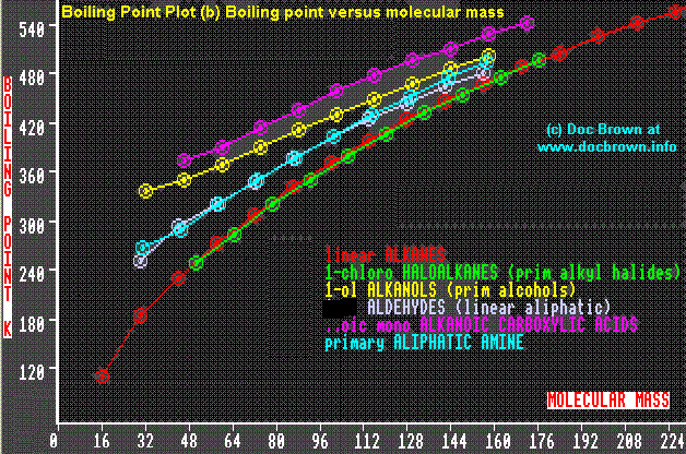 graph of boiling point of primary alcohols versus molecular mass of molecule advanced organic chemistry revision notes doc brown