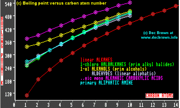 graph of boiling point of primary alcohols versus carbon atoms number in molecule advanced organic chemistry revision notes doc brown