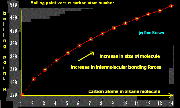 graph of boiling point versus carbon number for linear alkanes doc brown's advanced A level organic chemistry notes