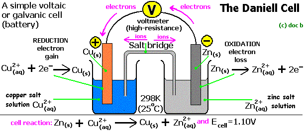 The Daniel Cell zinc copper electrodes copper sulfate zinc sulfate electrolytes