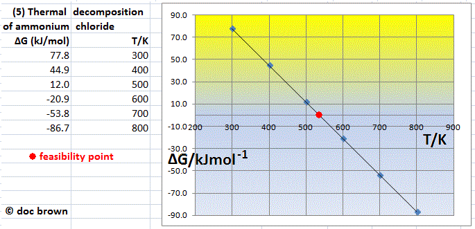 Gibbs free energy feasibility diagram for the thermal decomposition of ammonium chloride sublimation