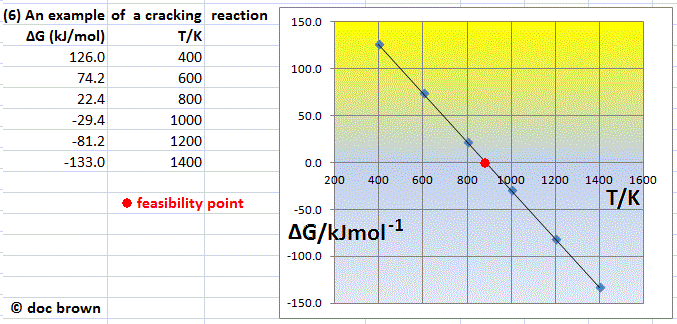 Gibbs free energy feasibility diagram for a cracking reaction, thermal decomposition of an alkane