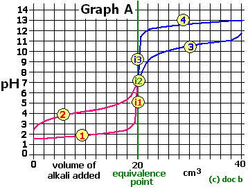pH curve for adding strong base sodium hydroxide to weak carboxylic acid ethanoic acid advanced A level organic chemistry