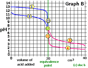 pH curve for adding weak carboxylic acid ethanoic acid to weak base ammonia advanced A level organic chemistry