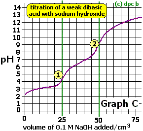 pH curve for adding strong base sodium hydroxide to weak dicarboxylic acid ethanedioic acid propanedioic acid butanedioic acid advanced A level organic chemistry