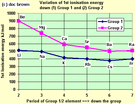 graph of variation of 1st ionisation energy down group 1 metals and group 2 metals