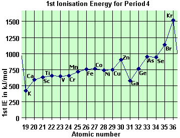 graph of 1st ionisation energy for 3d block elements transition metals