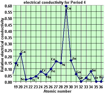 graph of electrical conductivity for 3d block elements transition metals