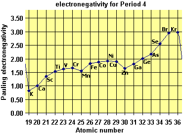 electronegativity of 3d block elements transition metals