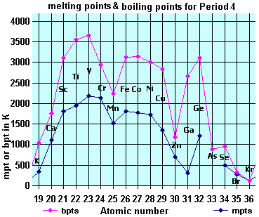 graph of melting points boiling points for 3d block elements transition metals
