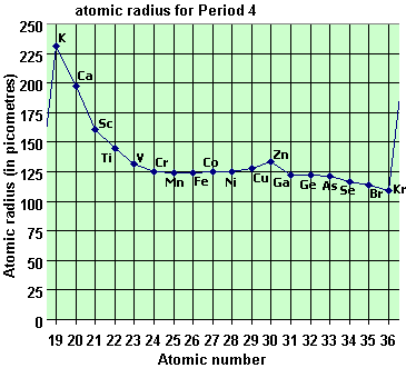 atomic radius of 3d block elements transition metals