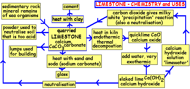 Limestone Chemistry and Uses (c) doc b