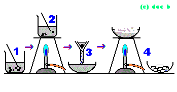 dissolving-stirring, filtering, evaporation, crystallising