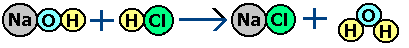 equation: sodium hydroxide + hydrochloric acid => sodium chloride + water