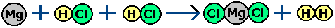 equation: magnesium + hydrochloric acid => magnesium chloride + hydrogen