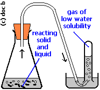 methods of gas preparation - apparatus, chemicals and equation (c) doc b methods of gas preparation - apparatus, chemicals and equation (c) doc b