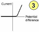 current-voltage graph for a diode in an electrical circuit