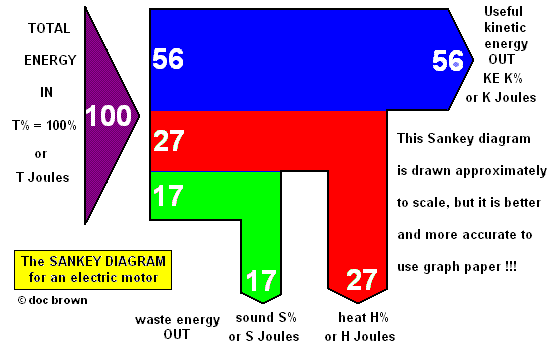 Sankey diagram for the energy outputs from using an electric motor
