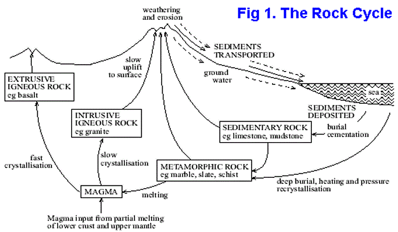 doc b's Earth Science Notes